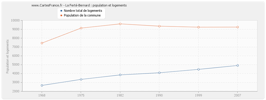 La Ferté-Bernard : population et logements